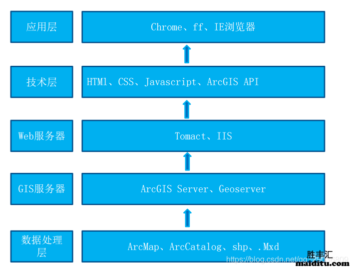 ArcGis的WebGIS技术框架