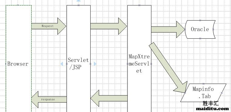 mapxtreme for java的servlet简单入门例子